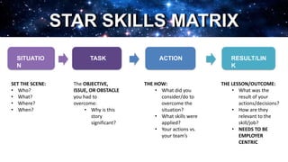 STAR SKILLS MATRIXSTAR SKILLS MATRIX
SITUATIO
N
SET THE SCENE:
• Who?
• What?
• Where?
• When?
The OBJECTIVE,
ISSUE, OR OBSTACLE
you had to
overcome:
• Why is this
story
significant?
THE HOW:
• What did you
consider/do to
overcome the
situation?
• What skills were
applied?
• Your actions vs.
your team’s
THE LESSON/OUTCOME:
• What was the
result of your
actions/decisions?
• How are they
relevant to the
skill/job?
• NEEDS TO BE
EMPLOYER
CENTRIC
TASK ACTION RESULT/LIN
K
 