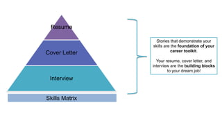 Resume
Cover Letter
Interview
Skills Matrix
Stories that demonstrate your
skills are the foundation of your
career toolkit.
Your resume, cover letter, and
interview are the building blocks
to your dream job!
 