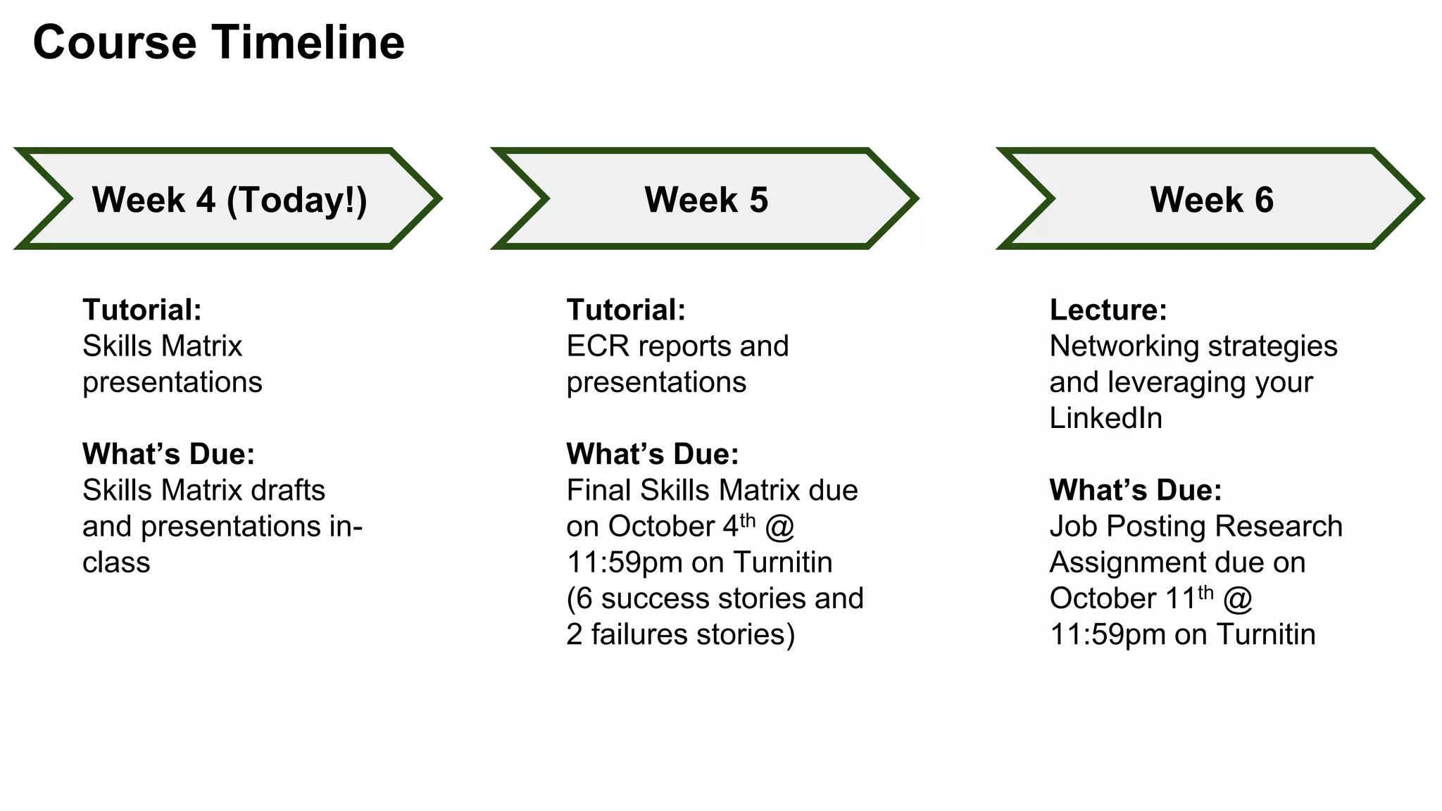 Course Timeline
Week 4 (Today!) Week 5 Week 6
Tutorial:
Skills Matrix
presentations
What’s Due:
Skills Matrix drafts
and presentations in-
class
Tutorial:
ECR reports and
presentations
What’s Due:
Final Skills Matrix due
on October 4th @
11:59pm on Turnitin
(6 success stories and
2 failures stories)
Lecture:
Networking strategies
and leveraging your
LinkedIn
What’s Due:
Job Posting Research
Assignment due on
October 11th @
11:59pm on Turnitin
 