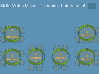 4
Students
4
Students
4
Student
s
4
Student
s
4
Students
4
Students
Skills Matrix Mixer – 4 rounds, 1 story each!
 