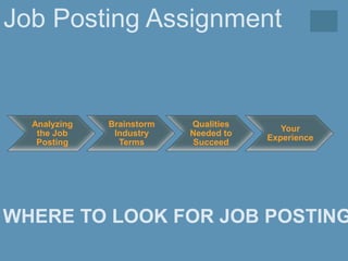 Job Posting Assignment
Analyzing
the Job
Posting
Brainstorm
Industry
Terms
Qualities
Needed to
Succeed
Your
Experience
WHERE TO LOOK FOR JOB POSTING
 