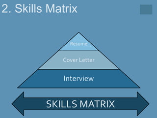 SKILLS MATRIX
Resume
Cover Letter
Interview
2. Skills Matrix
 