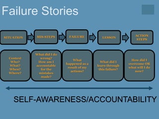 SITUATION MIS-STEPS FAILURE LESSON
ACTION
STEPS
Context
Who?
What?
When?
Where?
What did I do
wrong?
How am I
accountable
for the
mistakes
made?
What
happened as a
result of my
actions?
What did I
learn through
this failure?
How did I
overcome OR
what will I do
now?
SELF-AWARENESS/ACCOUNTABILITY
Failure Stories
 