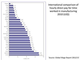 Source: Global Wage Report 2012/13
International comparison of
hourly direct pay for time
worked in manufacturing
2010 (US$)
 