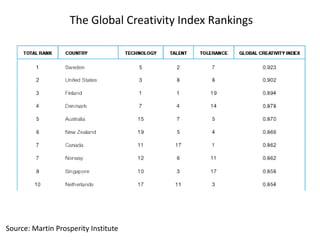 Source: Martin Prosperity Institute
The Global Creativity Index Rankings
 