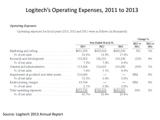 Source: Logitech 2013 Annual Report
Logitech’s Operating Expenses, 2011 to 2013
 