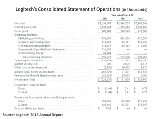 Source: Logitech 2013 Annual Report
Logitech’s Consolidated Statement of Operations (in thousands)
 