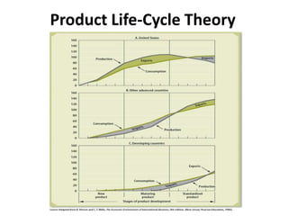 Product Life-Cycle Theory
 