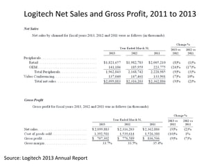 Source: Logitech 2013 Annual Report
Logitech Net Sales and Gross Profit, 2011 to 2013
 