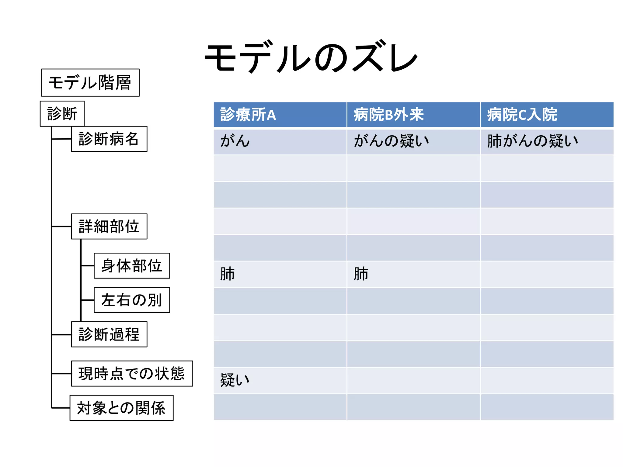 モデルのズレ
診断
モデル階層
診断病名
詳細部位
身体部位
左右の別
診断過程
現時点での状態
対象との関係
診療所A 病院B外来 病院C入院
がん がんの疑い 肺がんの疑い
肺 肺
疑い
 