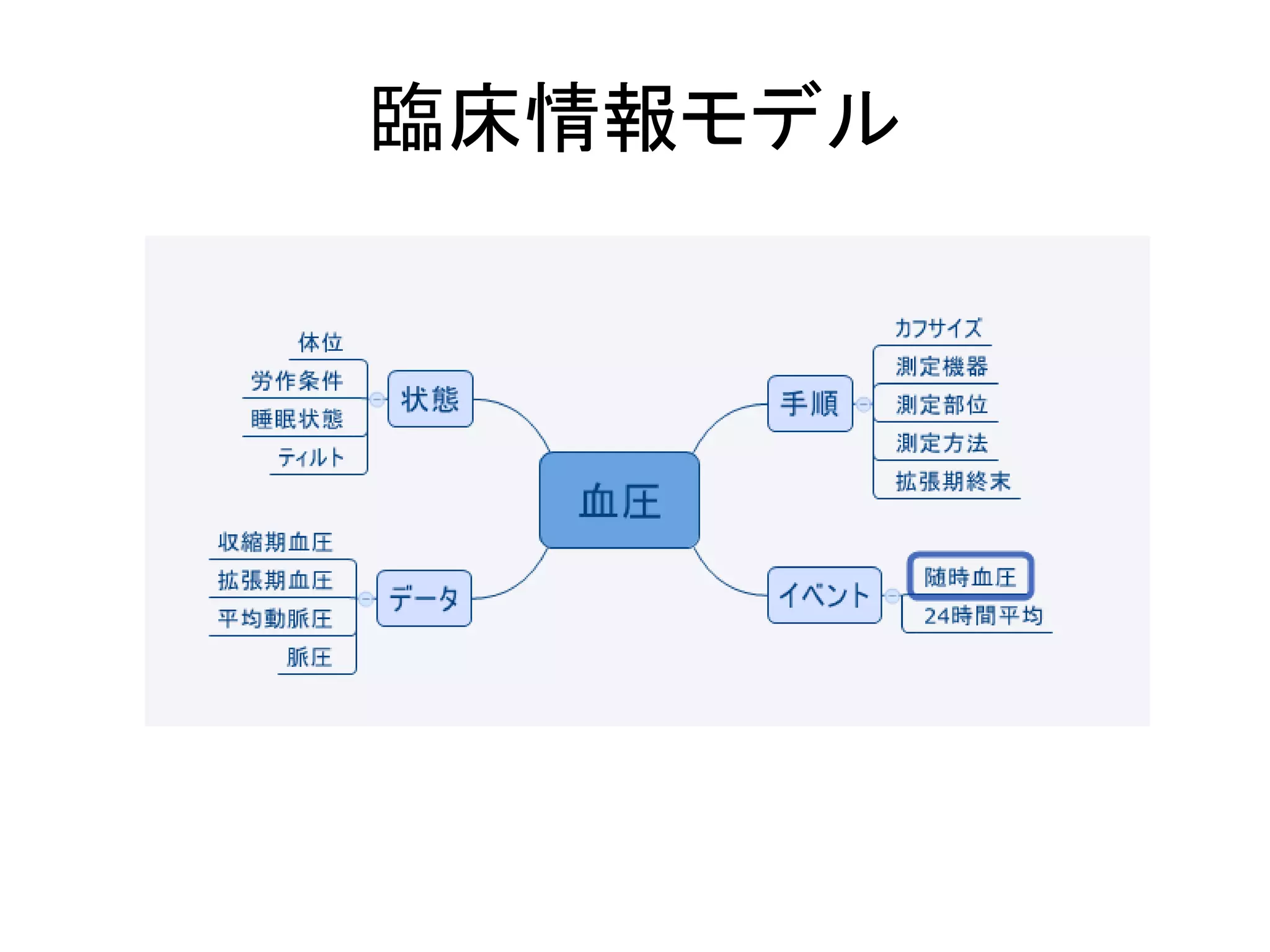 臨床情報モデル
 