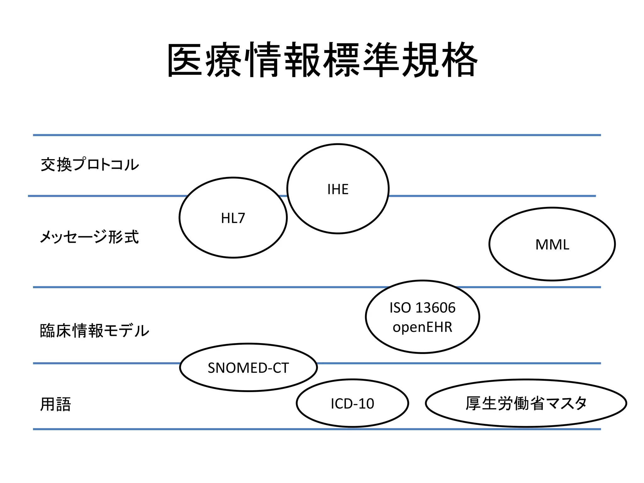医療情報標準規格
用語
臨床情報モデル
メッセージ形式
交換プロトコル
SNOMED-CT
ICD-10 厚生労働省マスタ
HL7
IHE
ISO 13606
openEHR
MML
 