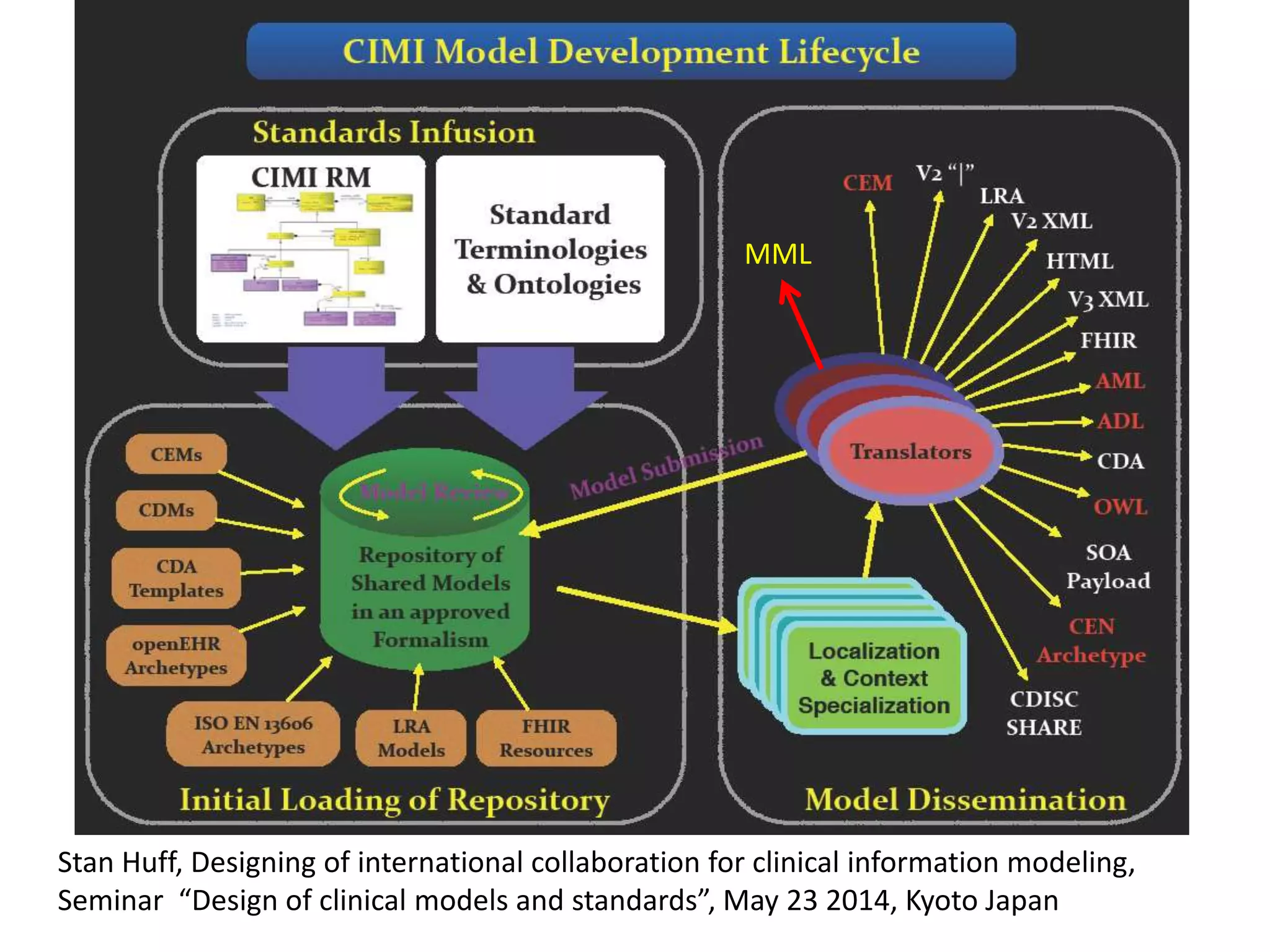 Stan Huff, Designing of international collaboration for clinical information modeling,
Seminar “Design of clinical models and standards”, May 23 2014, Kyoto Japan
MML
 