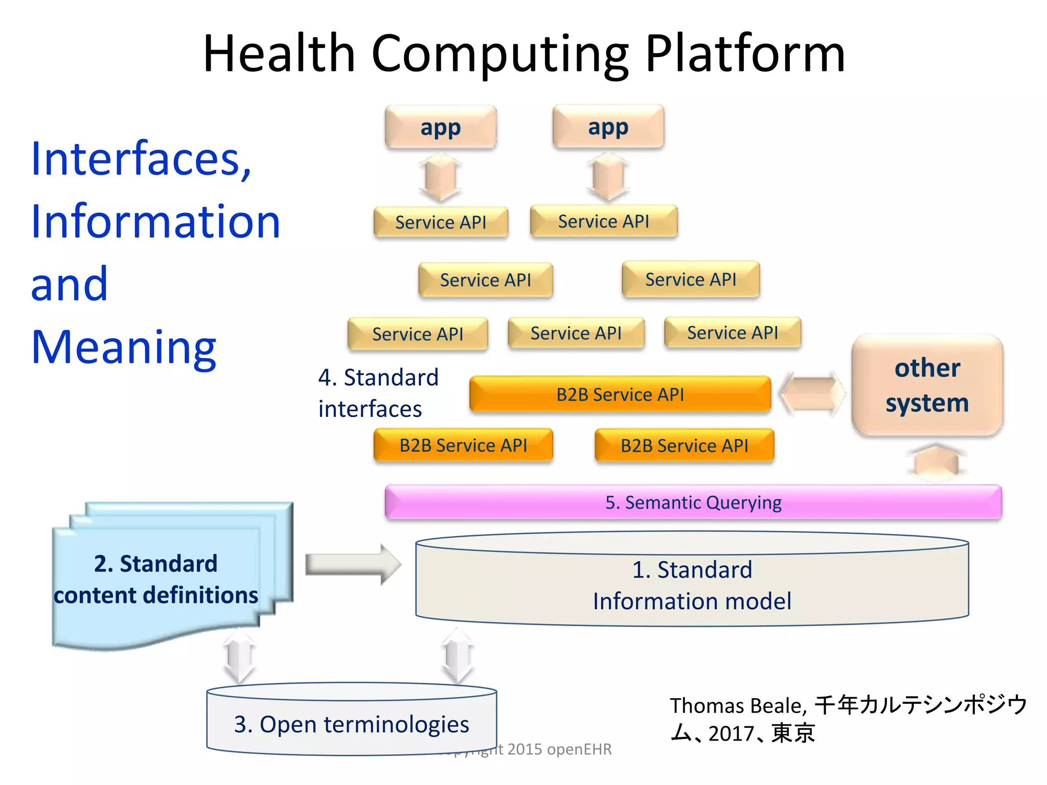 Health Computing Platform
Copyright 2015 openEHR
1. Standard
Information model
2. Standard
content definitions
Service API
B2B Service API
Service API
Service API
B2B Service API B2B Service API
Service API
Service API Service API
Service API
4. Standard
interfaces
3. Open terminologies
5. Semantic Querying
app app
other
system
Interfaces,
Information
and
Meaning
Thomas Beale, 千年カルテシンポジウ
ム、2017、東京
 