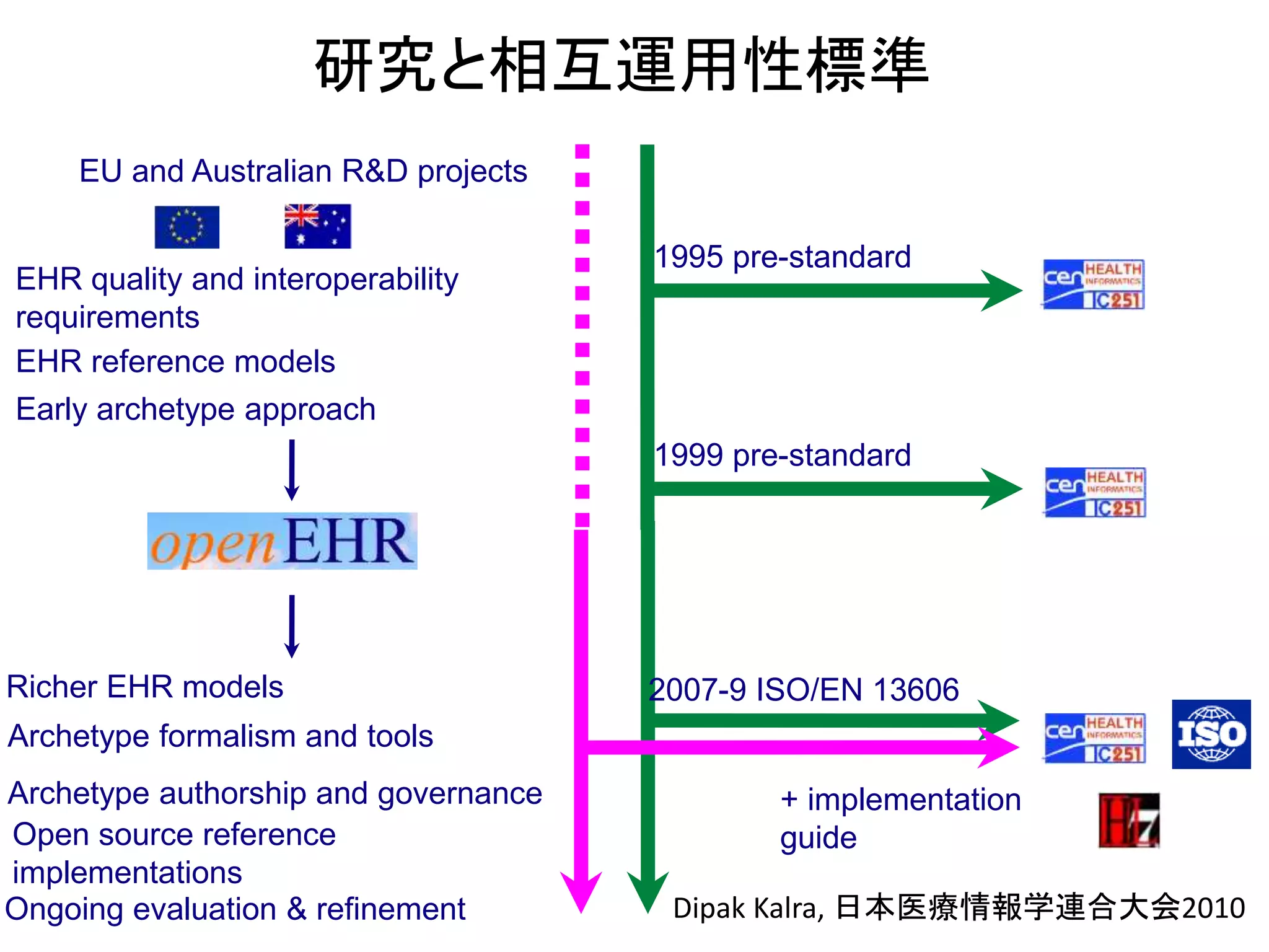 研究と相互運用性標準
EU and Australian R&D projects
EHR quality and interoperability
requirements
EHR reference models
Open source reference
implementations
Archetype authorship and governance
Early archetype approach
Archetype formalism and tools
Richer EHR models
1995 pre-standard
1999 pre-standard
2007-9 ISO/EN 13606
+ implementation
guide
Ongoing evaluation & refinement Dipak Kalra, 日本医療情報学連合大会2010
 