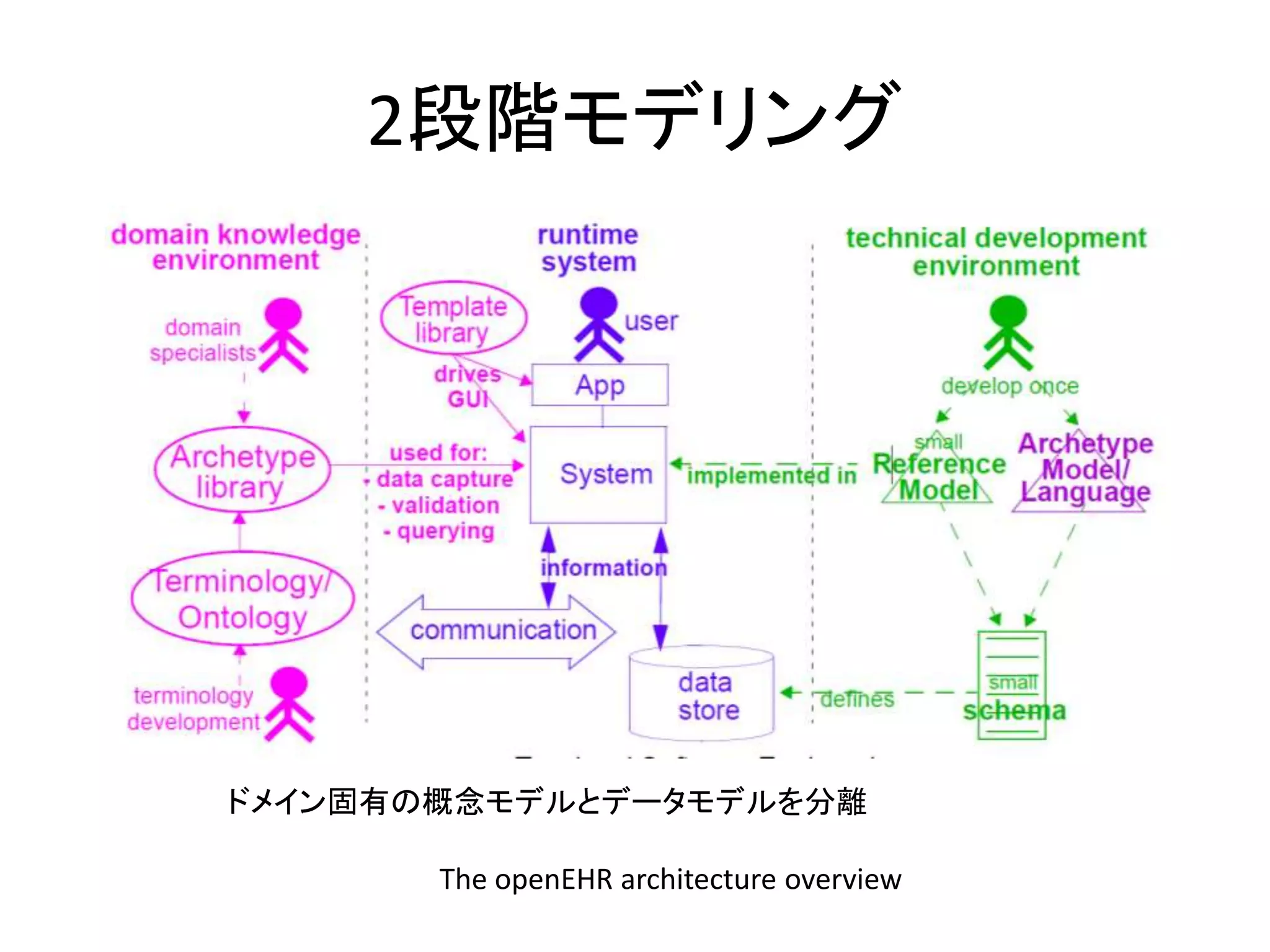 2段階モデリング
The openEHR architecture overview
ドメイン固有の概念モデルとデータモデルを分離
 