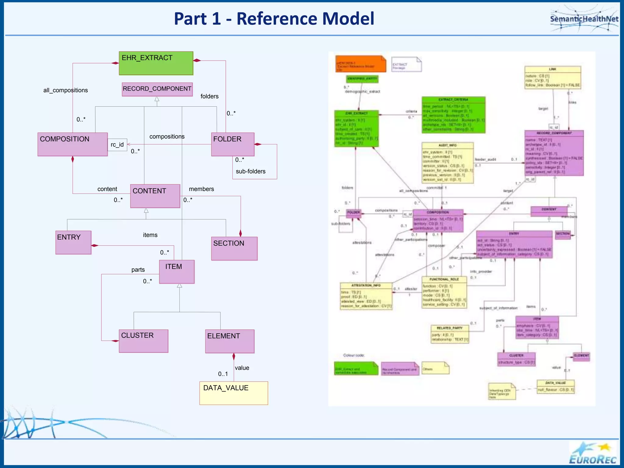 Part 1 - Reference Model
EHR_EXTRACT
RECORD_COMPONENT
COMPOSITION
DATA_VALUE
CONTENT
CLUSTER ELEMENT
SECTION
FOLDER
ENTRY
ITEM
rc_id
compositions
0..*
items
0..*
folders
0..*
all_compositions
0..*
0..*
parts
members
0..*
content
0..*
sub-folders
0..*
0..1
value
 