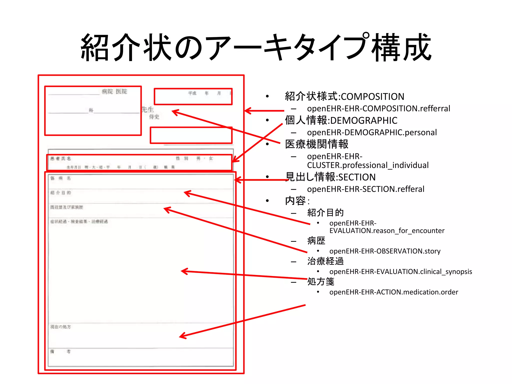紹介状のアーキタイプ構成
• 紹介状様式:COMPOSITION
– openEHR-EHR-COMPOSITION.refferral
• 個人情報:DEMOGRAPHIC
– openEHR-DEMOGRAPHIC.personal
• 医療機関情報
– openEHR-EHR-
CLUSTER.professional_individual
• 見出し情報:SECTION
– openEHR-EHR-SECTION.refferal
• 内容：
– 紹介目的
• openEHR-EHR-
EVALUATION.reason_for_encounter
– 病歴
• openEHR-EHR-OBSERVATION.story
– 治療経過
• openEHR-EHR-EVALUATION.clinical_synopsis
– 処方箋
• openEHR-EHR-ACTION.medication.order
 