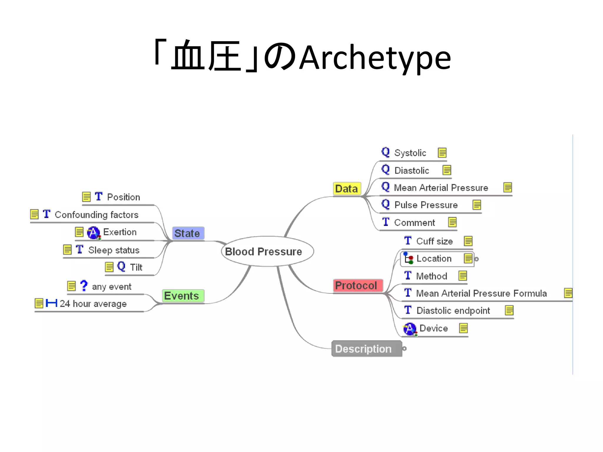 「血圧」のArchetype
 