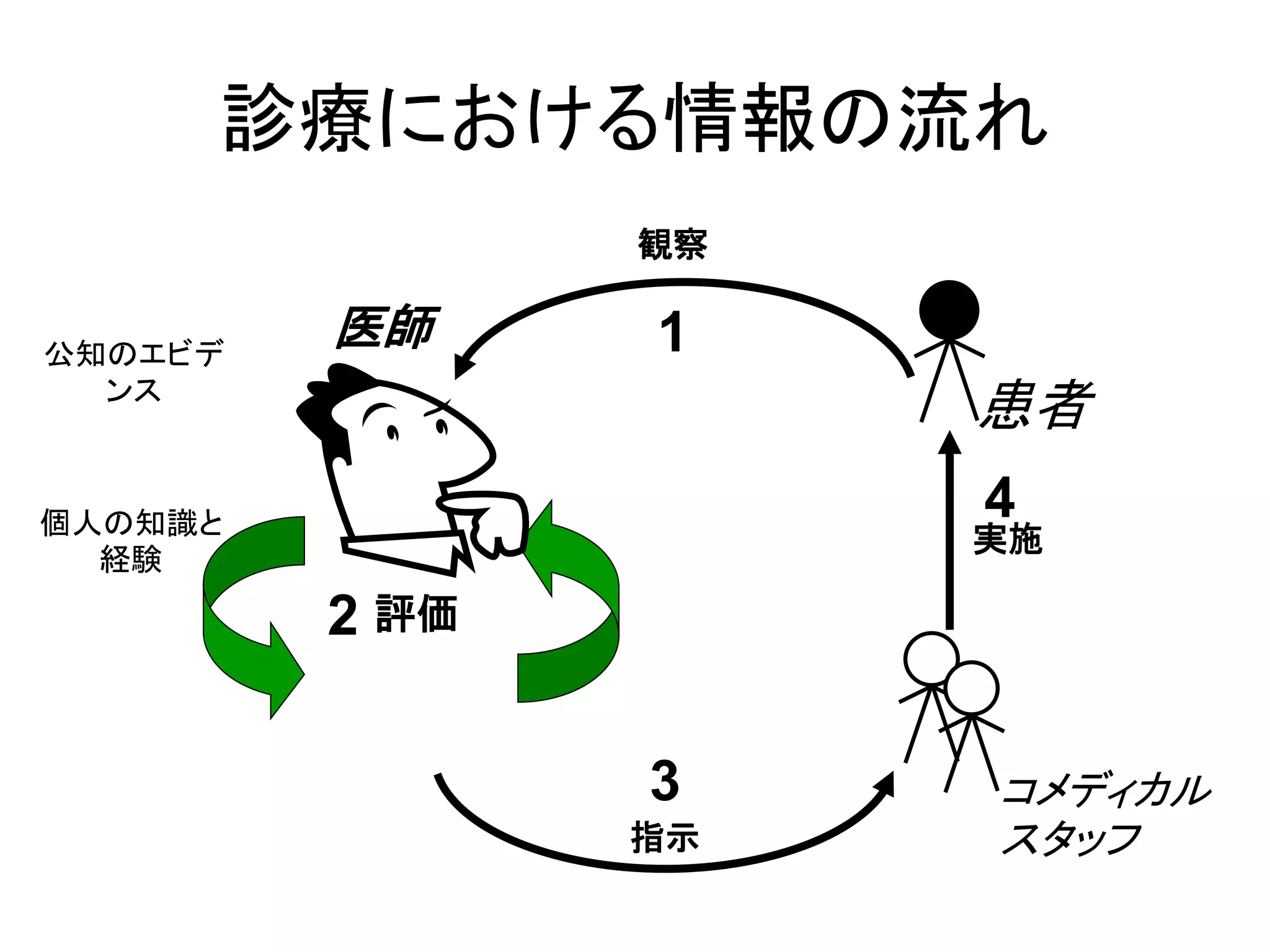 診療における情報の流れ
公知のエビデ
ンス
個人の知識と
経験
評価2
患者
コメディカル
スタッフ
実施
4
指示
3
観察
1医師
 