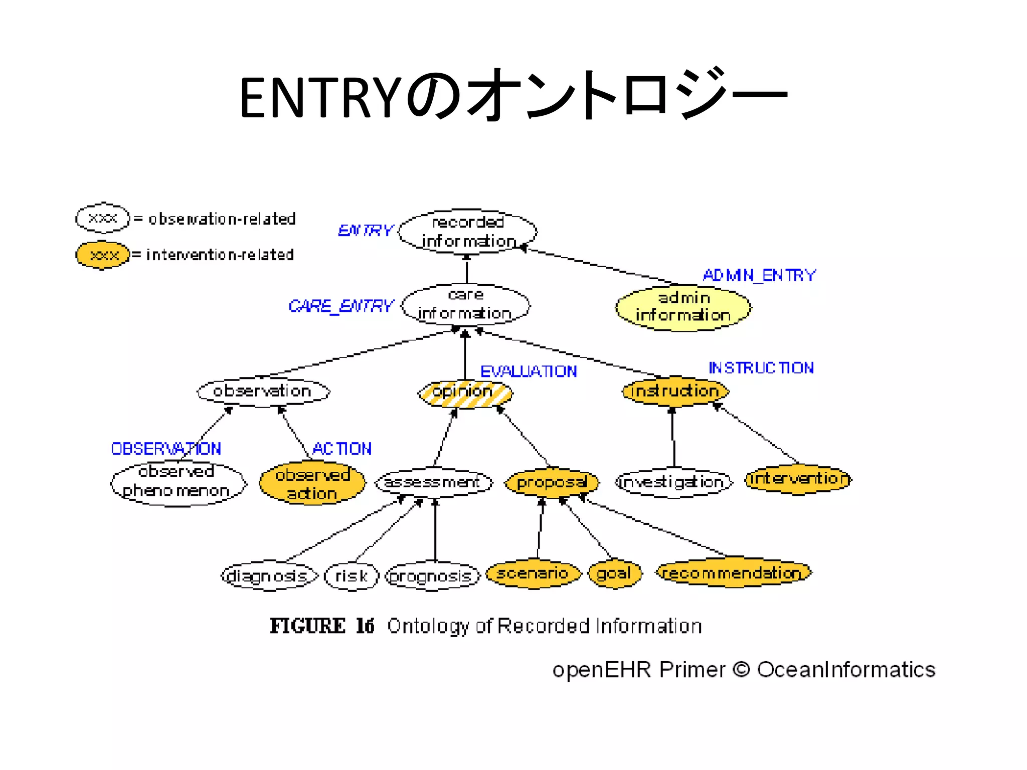 ENTRYのオントロジー
 
