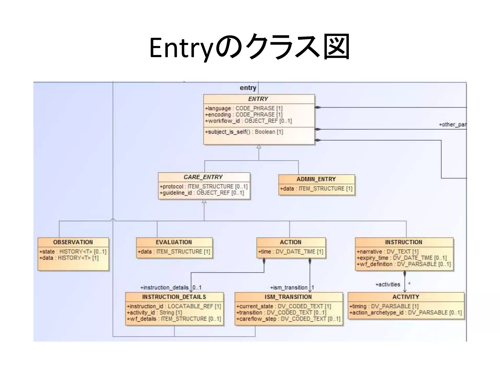 Entryのクラス図
 