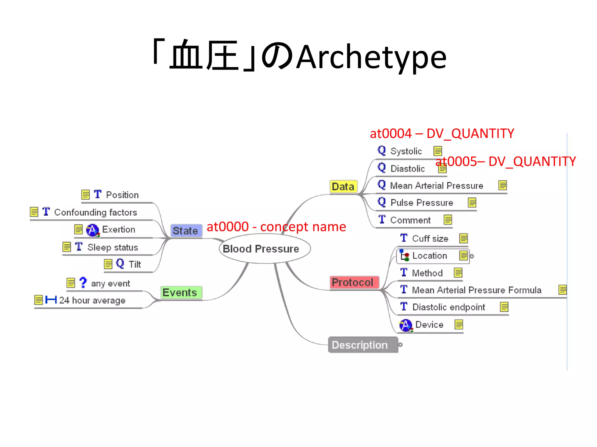 「血圧」のArchetype
at0000 - concept name
at0004 – DV_QUANTITY
at0005– DV_QUANTITY
 