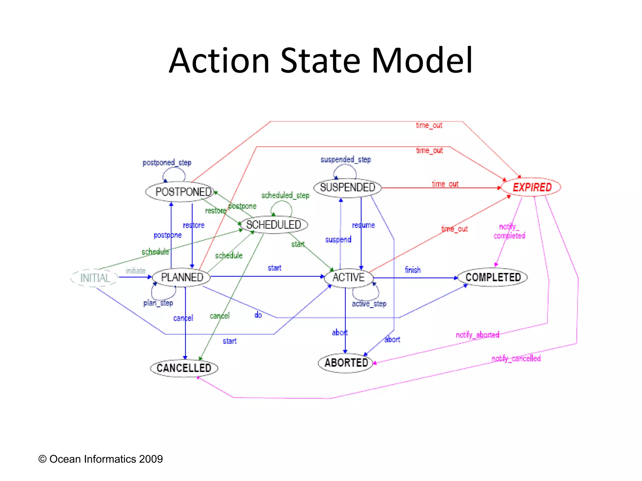© Ocean Informatics 2009
Action State Model
 