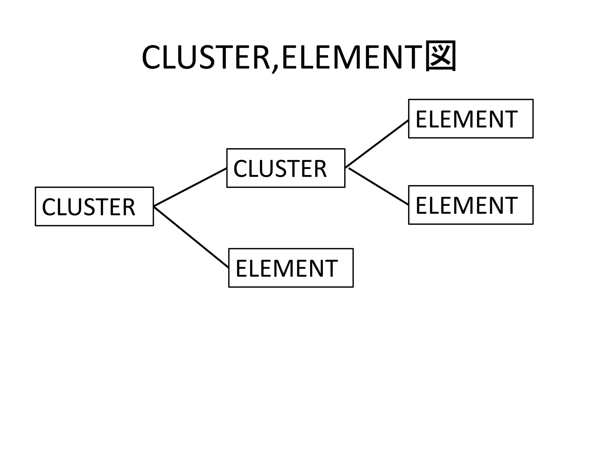 CLUSTER,ELEMENT図
CLUSTER
CLUSTER
ELEMENT
ELEMENT
ELEMENT
 