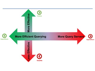 LessEffectiveMoreEffective
More Query ServersMore Efficient Querying
Expenditure
Income
Expenditure
Income
 