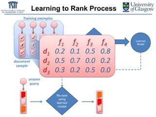 Learning to Rank Process
document
sample
✓
✗
✓
✓
✗
✓
✓
✗
✓
✓
✗
✓
Learner Learned
Model
Re-rank
using
learned
model
unseen
query
Training examples
f1 f2 f3 f4
d1 0.2 0.1 0.5 0.8
d2 0.5 0.7 0.0 0.2
d3 0.3 0.2 0.5 0.0
 
