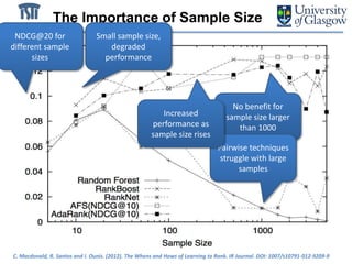 The Importance of Sample Size
• What sample size is necessary for effective
learning?
• Small samples: faster learning, faster retrieval
• Large samples: higher recall
Small sample size,
degraded
performance
No benefit for
sample size larger
than 1000
Pairwise techniques
struggle with large
samples
NDCG@20 for
different sample
sizes
Increased
performance as
sample size rises
C. Macdonald, R. Santos and I. Ounis. (2012). The Whens and Hows of Learning to Rank. IR Journal. DOI: 1007/s10791-012-9209-9
 