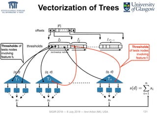 131
Vectorization of Trees
offsets
|F|
T1
(q d)
s1
T2
(q, d)
s2
Tn
(q, d)
sn
Thresholds of
tests nodes
involving
feature f0
Thresholds
of tests nodes
involving
feature f1
thresholds
SIGIR 2018 — 8 July 2018 — Ann Arbor (MI), USA 131
 