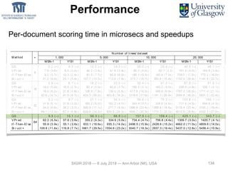 134
Table 2: Per -docum ent scor ing t im e in µs of QS, VPr ed, If -T hen-El se and St r uct + on MSN-1 and Y!S1
dat aset s. G ain fact or s ar e r epor t ed in par ent heses.
M et hod ⇤
Number of t rees/ dat aset
1, 000 5, 000 10, 000 20, 000
MSN-1 Y!S1 MSN-1 Y!S1 MSN-1 Y!S1 MSN-1 Y!S1
QS
8
2.2 (–) 4.3 (–) 10.5 (–) 14.3 (–) 20.0 (–) 25.4 (–) 40.5 (–) 48.1 (–)
VPr ed 7.9 (3.6x) 8.5 (2.0x) 40.2 (3.8x) 41.6 (2.9x) 80.5 (4.0x) 82.7 (3.3) 161.4 (4.0x) 164.8 (3.4x)
If -T hen-El se 8.2 (3.7x) 10.3 (2.4x) 81.0 (7.7x) 85.8 (6.0x) 185.1 (9.3x) 185.8 (7.3x) 709.0 (17.5x) 772.2 (16.0x)
St r uct + 21.2 (9.6x) 23.1 (5.4x) 107.7 (10.3x) 112.6 (7.9x) 373.7 (18.7x) 390.8 (15.4x) 1150.4 (28.4x) 1141.6 (23.7x)
QS
16
2.9 (–) 6.1 (–) 16.2 (–) 22.2 (–) 32.4 (–) 41.2 (–) 67.8 (–) 81.0 (–)
VPr ed 16.0 (5.5x) 16.5 (2.7x) 82.4 (5.0x) 82.8 (3.7x) 165.5 (5.1x) 165.2 (4.0x) 336.4 (4.9x) 336.1 (4.1x)
If -T hen-El se 18.0 (6.2x) 21.8 (3.6x) 126.9 (7.8x) 130.0 (5.8x) 617.8 (19.0x) 406.6 (9.9x) 1767.3 (26.0x) 1711.4 (21.1x)
St r uct + 42.6 (14.7x) 41.0 (6.7x) 424.3 (26.2x) 403.9 (18.2x) 1218.6 (37.6x) 1191.3 (28.9x) 2590.8 (38.2x) 2621.2 (32.4x)
QS
32
5.2 (–) 9.7 (–) 27.1 (–) 34.3 (–) 59.6 (–) 70.3 (–) 155.8 (–) 160.1 (–)
VPr ed 31.9 (6.1x) 31.6 (3.2x) 165.2 (6.0x) 162.2 (4.7x) 343.4 (5.7x) 336.6 (4.8x) 711.9 (4.5x) 694.8 (4.3x)
If -T hen-El se 34.5 (6.6x) 36.2 (3.7x) 300.9 (11.1x) 277.7 (8.0x) 1396.8 (23.4x) 1389.8 (19.8x) 3179.4 (20.4x) 3105.2 (19.4x)
St r uct + 69.1 (13.3x) 67.4 (6.9x) 928.6 (34.2x) 834.6 (24.3x) 1806.7 (30.3x) 1774.3 (25.2x) 4610.8 (29.6x) 4332.3 (27.0x)
QS
64
9.5 (–) 15.1 (–) 56.3 (–) 66.9 (–) 157.5 (–) 159.4 (–) 425.1 (–) 343.7 (–)
VPr ed 62.2 (6.5x) 57.6 (3.8x) 355.2 (6.3x) 334.9 (5.0x) 734.4 (4.7x) 706.8 (4.4x) 1309.7 (3.0x) 1420.7 (4.1x)
If -T hen-El se 55.9 (5.9x) 55.1 (3.6x) 933.1 (16.6x) 935.3 (14.0x) 2496.5 (15.9x) 2428.6 (15.2x) 4662.0 (11.0x) 4809.6 (14.0x)
St r uct + 109.8 (11.6x) 116.8 (7.7x) 1661.7 (29.5x) 1554.6 (23.2x) 3040.7 (19.3x) 2937.3 (18.4x) 5437.0 (12.8x) 5456.4 (15.9x)
same trivially holds for St r uct + . This means that the in-
terleaved traversal strategy of QS needs to processlessnodes
than in a traditional root-to-leaf visit. This mostly explains
the results achieved by QS.
As far as number of branches is concerned, we note that,
not surprisingly, QS and VPr ed are much more efficient
than If -T hen-El se and St r uct + with this respect. QS
number of L3 cache misses starts increasing when dealing
with 9, 000 trees on MSN and 8, 000 trees on Y!S1.
BWQS: a block-wise variant of QS
The previous experiments suggest that improving the cache
efficiency of QS may result in signiﬁcant beneﬁts. As in
Performance
Per-document scoring time in microsecs and speedups
SIGIR 2018 — 8 July 2018 — Ann Arbor (MI), USA 134
 