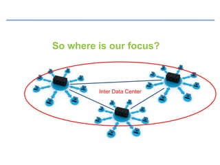Inter Data Center
So where is our focus?
 