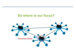 Intra Data Center
So where is our focus?
 