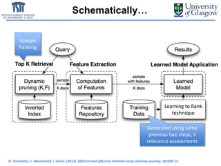 Schematically…
Generated using same
previous two steps, +
relevance assessments
N. Tonellotto, C. Macdonald, I. Ounis. (2013). Efficient and effective retrieval using selective pruning. WSDM'13.
Sample
Ranking
Learning to Rank
technique
 
