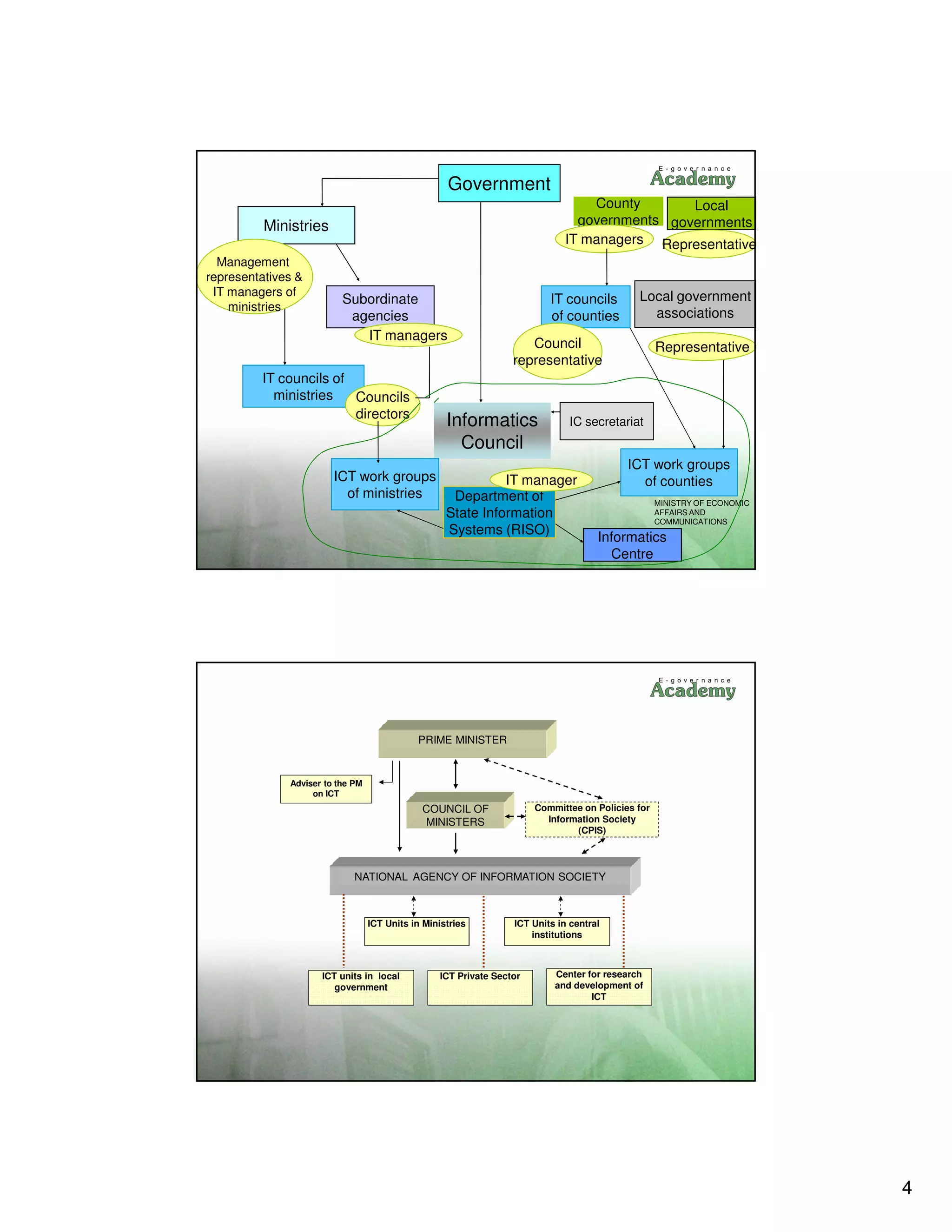 Government
                                                                                 County       Local
          Ministries                                                           governments governments
                                                                             IT managers Representative
  Management
representatives &
 IT managers of                                                                              Local government
                          Subordinate                                     IT councils
    ministries
                           agencies                                       of counties          associations
                             IT managers
                                                                     Council                       Representative
                                                                  representative
         IT councils of
           ministries   Councils
                        directors
                                                    Informatics               IC secretariat
                                                      Council
                                                                                           ICT work groups
                        ICT work groups                       IT manager                     of counties
                          of ministries              Department of                                 MINISTRY OF ECONOMIC
                                                    State Information                              AFFAIRS AND
                                                                                                   COMMUNICATIONS
                                                    Systems (RISO)
                                                                                     Informatics
                                                                                       Centre




                                             PRIME MINISTER


              Adviser to the PM
                   on ICT
                                              COUNCIL OF               Committee on Policies for
                                              MINISTERS                  Information Society
                                                                               (CPIS)




                             NATIONAL AGENCY OF INFORMATION SOCIETY



                                  ICT Units in Ministries         ICT Units in central
                                                                      institutions



                     ICT units in local           ICT Private Sector       Center for research
                        government                                         and development of
                                                                                   ICT




                                                                                                                          4
 