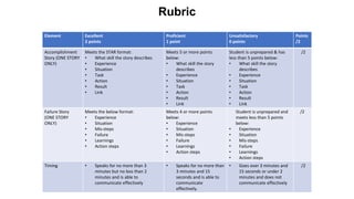 Rubric
Element Excellent
2 points
Proficient
1 point
Unsatisfactory
0 points
Points
/2
Accomplishment
Story (ONE STORY
ONLY)
Meets the STAR format:
• What skill the story describes
• Experience
• Situation
• Task
• Action
• Result
• Link
Meets 5 or more points
below:
• What skill the story
describes
• Experience
• Situation
• Task
• Action
• Result
• Link
Student is unprepared & has
less than 5 points below:
• What skill the story
describes
• Experience
• Situation
• Task
• Action
• Result
• Link
/2
Failure Story
(ONE STORY
ONLY)
Meets the below format:
• Experience
• Situation
• Mis-steps
• Failure
• Learnings
• Action steps
Meets 4 or more points
below:
• Experience
• Situation
• Mis-steps
• Failure
• Learnings
• Action steps
Student is unprepared and
meets less than 5 points
below:
• Experience
• Situation
• Mis-steps
• Failure
• Learnings
• Action steps
/2
Timing • Speaks for no more than 3
minutes but no less than 2
minutes and is able to
communicate effectively
• Speaks for no more than
3 minutes and 15
seconds and is able to
communicate
effectively.
• Goes over 3 minutes and
15 seconds or under 2
minutes and does not
communicate effectively
/2
 