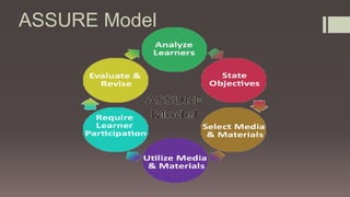 ASSURE Model
 