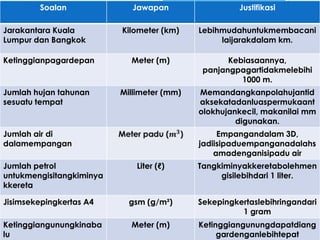 Soalan               Jawapan                  Justifikasi

Jarakantara Kuala         Kilometer (km)    Lebihmudahuntukmembacani
Lumpur dan Bangkok                               laijarakdalam km.

Ketinggianpagardepan        Meter (m)              Kebiasaannya,
                                             panjangpagartidakmelebihi
                                                      1000 m.
Jumlah hujan tahunan      Millimeter (mm)   Memandangkanpolahujantid
sesuatu tempat                              aksekatadanluaspermukaant
                                            olokhujankecil, makanilai mm
                                                     digunakan.
Jumlah air di                                    Empangandalam 3D,
dalamempangan                               jadiisipaduempanganadalahs
                                                amadenganisipadu air
Jumlah petrol                 Liter (ℓ)     Tangkiminyakkeretabolehmen
untukmengisitangkiminya                          gisilebihdari 1 liter.
kkereta

Jisimsekepingkertas A4      gsm (g/m²)      Sekepingkertaslebihringandari
                                                      1 gram
Ketinggiangunungkinaba      Meter (m)       Ketinggiangunungdapatdiang
lu                                               gardenganlebihtepat
 