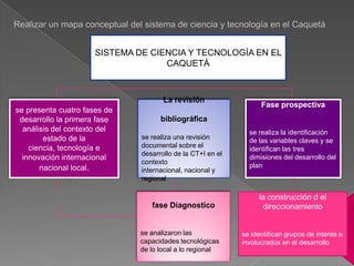 SISTEMA DE CIENCIA Y TECNOLOGÍA EN EL
CAQUETÁ
La revisión
se presenta cuatro fases de
desarrollo la primera fase
análisis del contexto del
estado de la
ciencia, tecnología e
innovación internacional
nacional local.
Fase prospectiva
bibliográfica
se realiza una revisión
documental sobre el
desarrollo de la CT+I en el
contexto
internacional, nacional y
regional
fase Diagnostico
se analizaron las
capacidades tecnológicas
de lo local a lo regional
se realiza la identificación
de las variables claves y se
identifican las tres
dimisiones del desarrollo del
plan
la construcción d el
direccionamiento
se identifican grupos de interés e
involucrados en el desarrollo