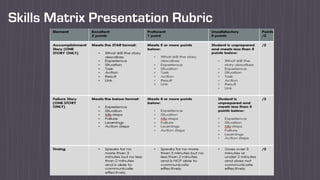 Skills Matrix Presentation Rubric
 