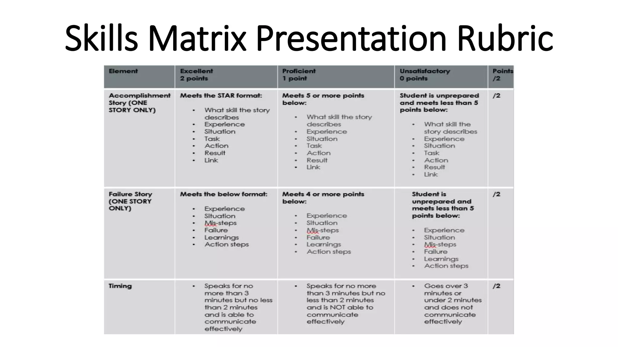 Skills Matrix Presentation Rubric
 
