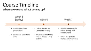 Course Timeline
Where are we and what’s coming up?
Week 5
(today) Week 6 Week 7
• Tutorial: Skills Matrix
presentations
• What’s due: Skills Matrix
drafts
• Lecture: Resume and
Cover Letter building
• What’s due: Skills Matrix
Final on October 13th @
11:59PM
• Lecture: Networking and
how to leverage your
Linkedin profile
• What’s due: Linkedin
Profile due before lecture
 