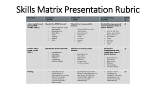 Skills Matrix Presentation Rubric
 