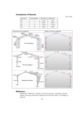 22
Comparison of Results
Unit : kN,m
Reactions Node Number Theoretical Midas Gen
HA 1 4.32 4.32
VA 1 64.07 64.07
HH 8 -37.32 -37.32
VH 8 78.93 78.93
Theoretical Force Diagrams Midas Civil Force Diagrams
Reference
William M.C. McKenzie, “Examples in Structural Analysis”, 1st Edition, Taylor &
Francis 2 Park Square, Milton Park, Abingdon, Oxon OX14 4RN, 2006, 5.1.2 Example 5.2,
Page 361.
 