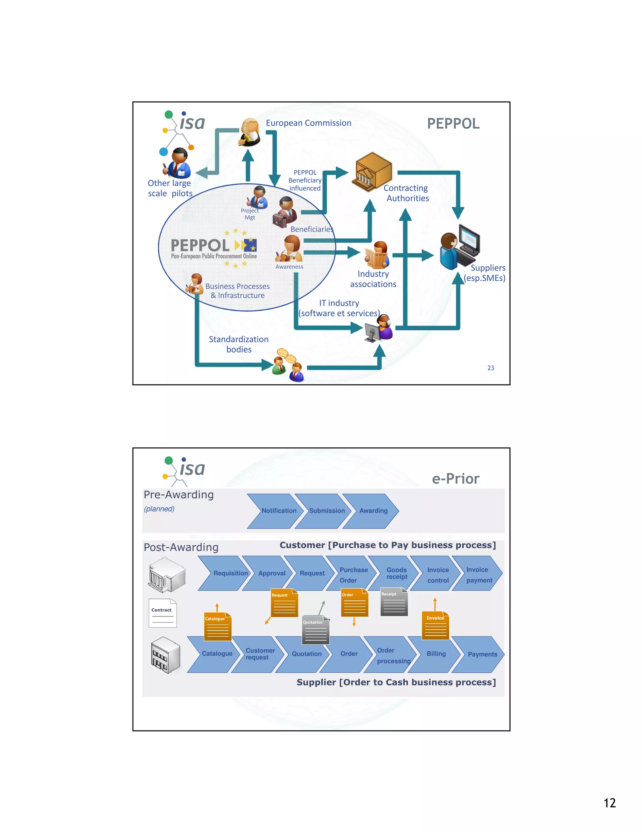 European Commission                                  PEPPOL


                                                 PEPPOL
 Other large                                   Beneficiary
                                               influenced                       Contracting
 scale pilots
                                                                                 Authorities
                            Project
                             Mgt
                                               Beneficiaries



                                          Awareness                                                      Suppliers
                                                                       Industry                        (esp.SMEs)
                 Business Processes                                  associations
                  & Infrastructure
                                                          IT industry
                                                     (software et services)

                  Standardization
                      bodies
                                                                                                             23




                                                                                               e-Prior
Pre-Awarding
(planned)                             Notification      Submission        Awarding




Post-Awarding                               Customer [Purchase to Pay business process]

                                                                  Purchase       Goods      Invoice    Invoice
                   Requisition    Approval           Request
                                                                                 receipt
                                                                  Order                     control    payment
                                         Request
                                         Request                     Order
                                                                  Order         Receipt
                                                                                Receipt


  Contract

                Catalogue
                Catalogue                                                                    Invoice
                                                                                            Invoice
                                                      Quotation
                                                      Quotation




                Catalogue    Customer                                          Order
                                                Quotation         Order                     Billing     Payments
                             request
                                                                               processing


                                                   Supplier [Order to Cash business process]




                                                                                                                     12
 