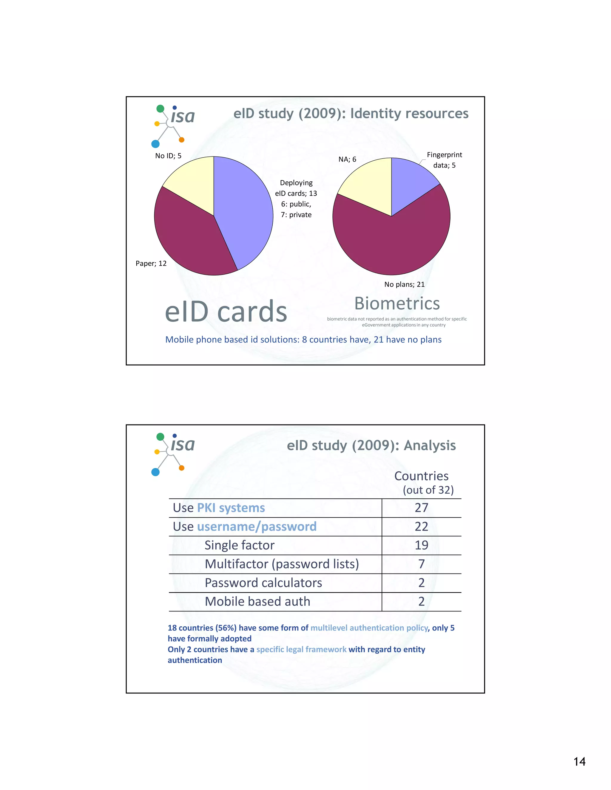 eID study (2009): Identity resources

     No ID; 5                                                                                           Fingerprint
                                                             NA; 6
                                                                                                          data; 5

                                          Deploying
                                        eID cards; 13
                                          6: public,
                                          7: private




Paper; 12

                                                                                   No plans; 21

                                                                    Biometrics
        eID cards                                       biometric data not reported as an authentication method for specific
                                                                         eGovernment applications in any country


        Mobile phone based id solutions: 8 countries have, 21 have no plans




                                           eID study (2009): Analysis

                                                                                        Countries
                                                                                            (out of 32)
             Use PKI systems                                                                      27
             Use username/password                                                                22
                  Single factor                                                                   19
                  Multifactor (password lists)                                                     7
                  Password calculators                                                             2
                  Mobile based auth                                                                2
            18 countries (56%) have some form of multilevel authentication policy, only 5
            have formally adopted
            Only 2 countries have a specific legal framework with regard to entity
            authentication




                                                                                                                               14
 