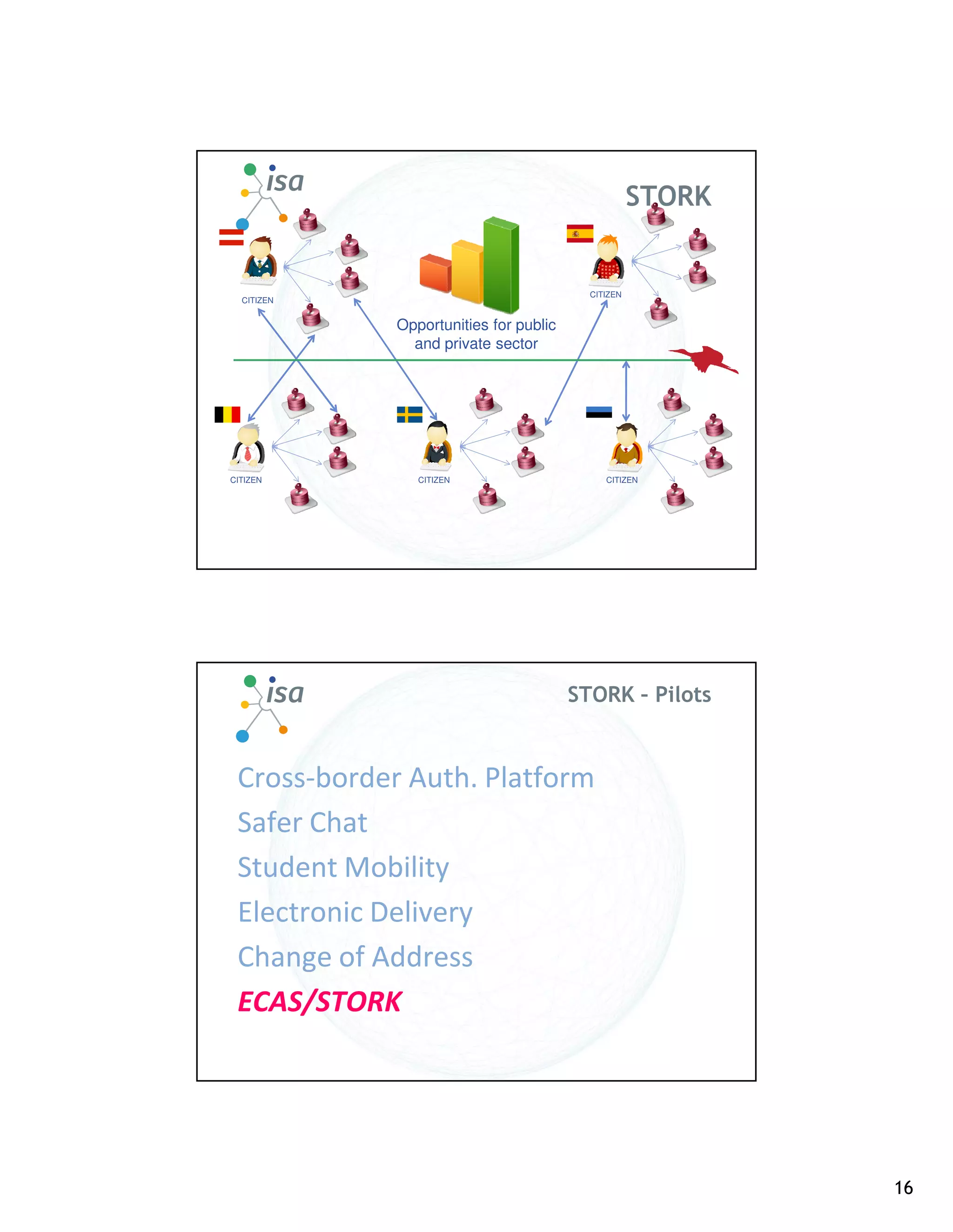 STORK


                                          CITIZEN
  CITIZEN


             Opportunities for public
               and private sector




CITIZEN         CITIZEN                      CITIZEN




                                                            31




                                        STORK – Pilots


 Cross-border Auth. Platform
 Safer Chat
 Student Mobility
 Electronic Delivery
 Change of Address
 ECAS/STORK




                                                                 16
 